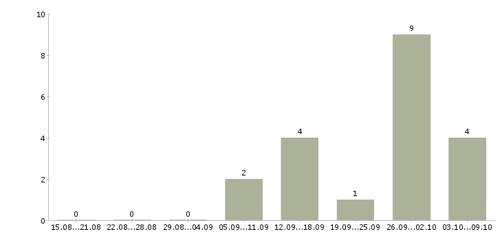 Работа специалист по сопровождению в Сургуте - Число вакансий в Сургуте по специальности специалист по сопровождению за 2 месяца