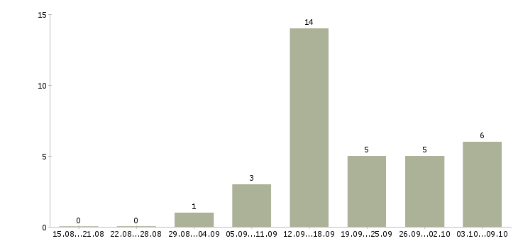 Работа менеджер по обслуживанию в Тамбове - Число вакансий в Тамбове по специальности менеджер по обслуживанию за 2 месяца