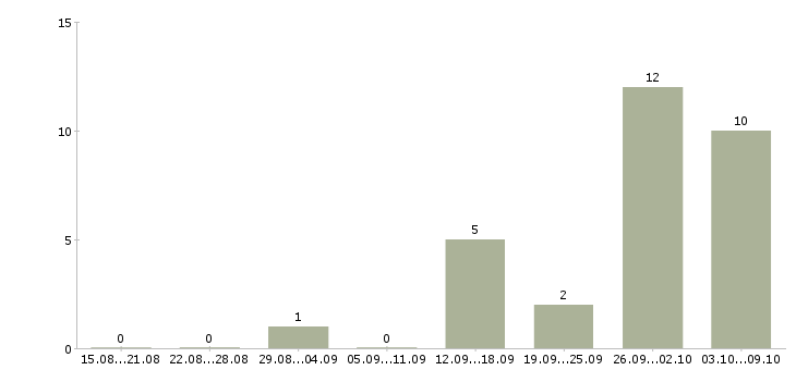 Работа комплектовщик с питанием в Твери - Число вакансий в Твери по специальности комплектовщик с питанием за 2 месяца