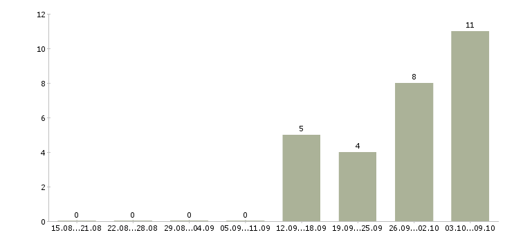 Работа на дому для студентов в Твери - Число вакансий в Твери по специальности на дому для студентов за 2 месяца