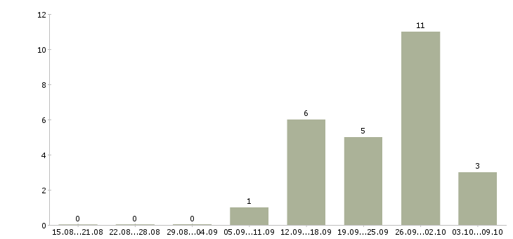 Работа менеджер по производству в Тольятти - Число вакансий в Тольятти по специальности менеджер по производству за 2 месяца