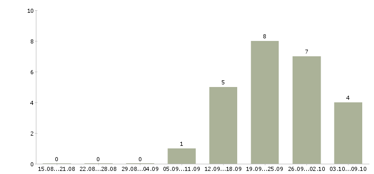 Работа кассир с опытом работы в Туле - Число вакансий в Туле по специальности кассир с опытом работы за 2 месяца