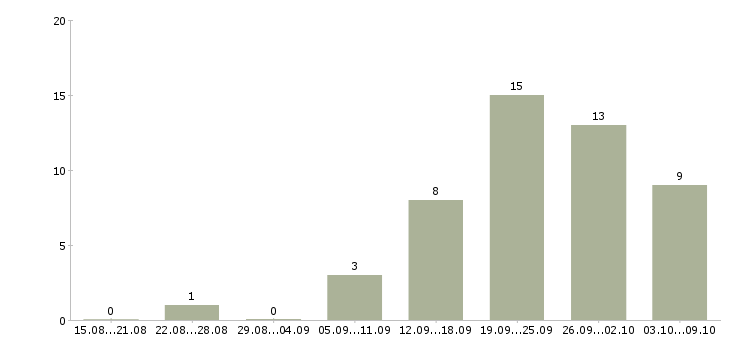 Работа консультант без опыта работы в Тюмени - Число вакансий в Тюмени по специальности консультант без опыта работы за 2 месяца