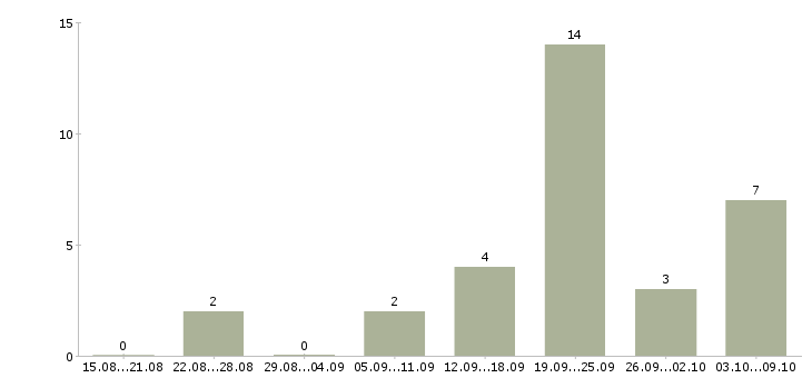 Работа рабочие на подработку в Тюмени - Число вакансий в Тюмени по специальности рабочие на подработку за 2 месяца