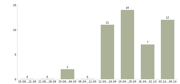 Работа специалист по продажам и обслуживанию в Ульяновске - Число вакансий в Ульяновске по специальности специалист по продажам и обслуживанию за 2 месяца