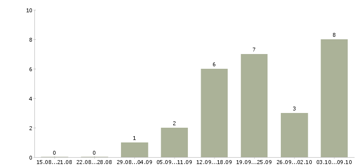 Работа консультант в интернет магазине в Уфе - Число вакансий в Уфе по специальности консультант в интернет магазине за 2 месяца