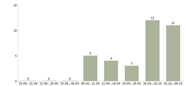 Работа подработка для каждого в Уфе - Число вакансий в Уфе по специальности подработка для каждого за 2 месяца