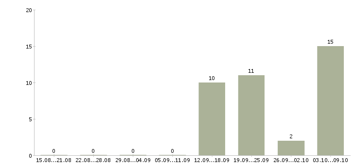 Работа мерчендайзер в магазин в Чебоксарах - Число вакансий в Чебоксарах по специальности мерчендайзер в магазин за 2 месяца