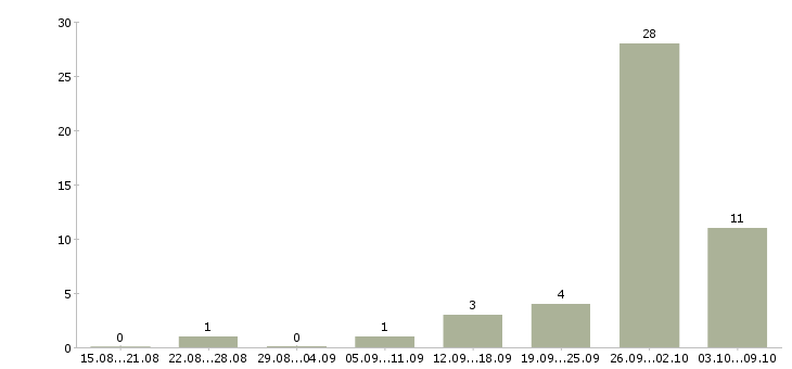 Работа водитель категории b в Челябинске - Число вакансий в Челябинске по специальности водитель категории b за 2 месяца