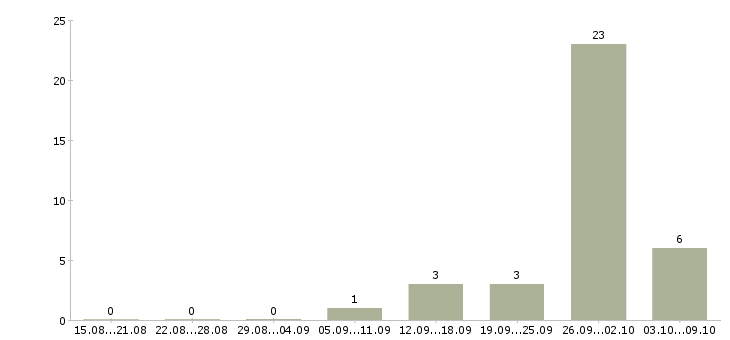Работа разнорабочий с проживанием в Челябинске - Число вакансий в Челябинске по специальности разнорабочий с проживанием за 2 месяца