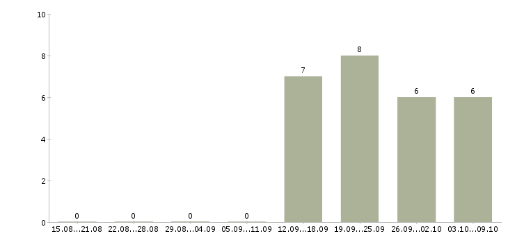 Работа консультант без опыта работы в Ярославле - Число вакансий в Ярославле по специальности консультант без опыта работы за 2 месяца