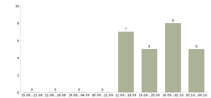 Работа менеджер по ключевым клиентам в Ярославле - Число вакансий в Ярославле по специальности менеджер по ключевым клиентам за 2 месяца
