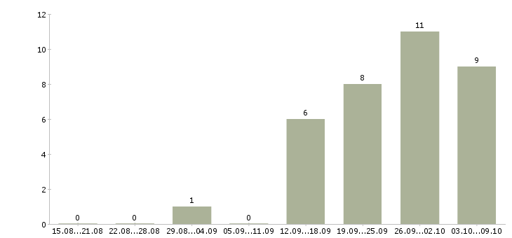 Работа оператор компьютера в Ярославле - Число вакансий в Ярославле по специальности оператор компьютера за 2 месяца