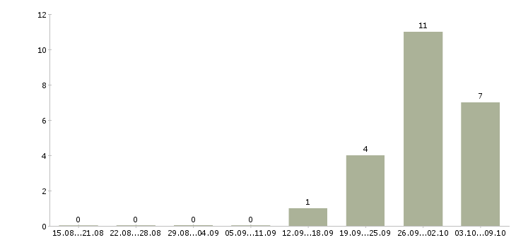 Работа разнорабочий вахтой с проживанием в Ярославле - Число вакансий в Ярославле по специальности разнорабочий вахтой с проживанием за 2 месяца