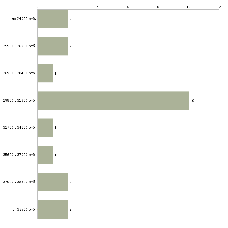 Найти работу электромонтер 5 разряда в Москве - График распределения вакансий «электромонтер 5 разряда» по зарплате