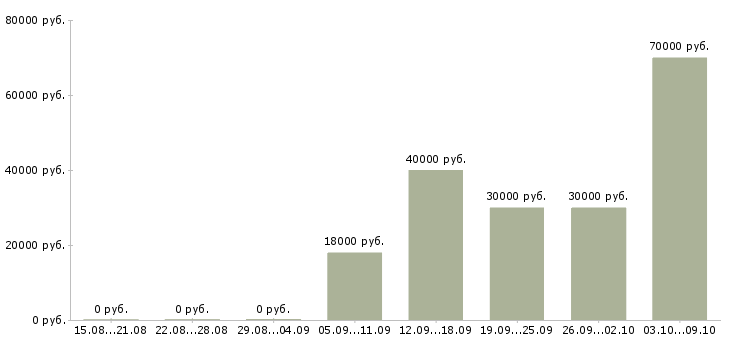 Вакансии агент по продажи недвижимости Башкортостан - Медиана зарплат агент по продажи недвижимости Башкортостан за 2 месяца
