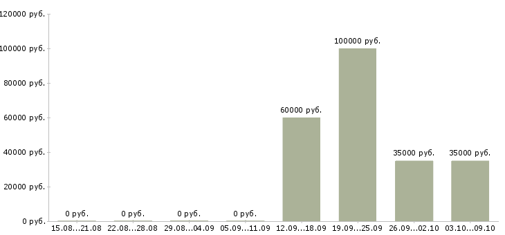 Вакансии администратор в лабораторию в Москве - Медиана зарплат администратор в лабораторию в Москве за 2 месяца