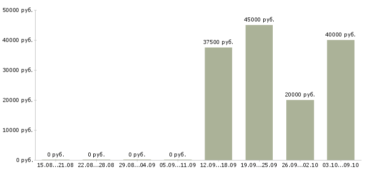 Вакансии активный менеджер по продажам в Серпухове - Медиана зарплат активный менеджер по продажам в Серпухове за 2 месяца