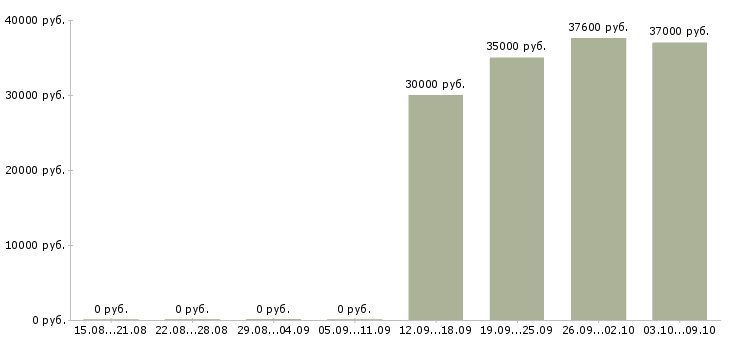 Вакансии аналитик проектов по в Краснодаре - Медиана зарплат аналитик проектов по в Краснодаре за 2 месяца