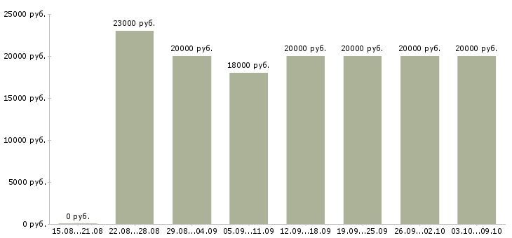 Вакансии в интернет набор текста в Владимире - Медиана зарплат в интернет набор текста в Владимире за 2 месяца