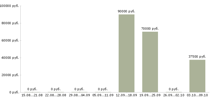 Вакансии ведущий разработчик в Казани - Медиана зарплат ведущий разработчик в Казани за 2 месяца