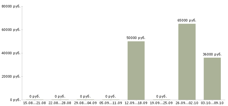Вакансии водители с правами категории в в Владимире - Медиана зарплат водители с правами категории в в Владимире за 2 месяца