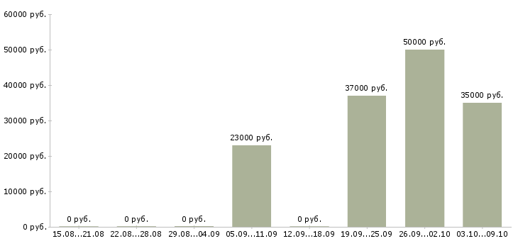 Вакансии грузчик ночная смена в Иркутске - Медиана зарплат грузчик ночная смена в Иркутске за 2 месяца