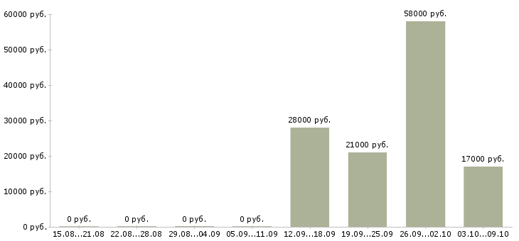 Вакансии грузчик ночная смена в Уфе - Медиана зарплат грузчик ночная смена в Уфе за 2 месяца
