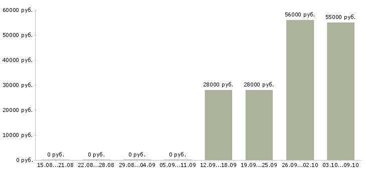 Вакансии грузчик сменный в Орле - Медиана зарплат грузчик сменный в Орле за 2 месяца