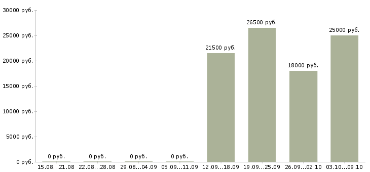 Вакансии директор по работе с персоналом в Коломне - Медиана зарплат директор по работе с персоналом в Коломне за 2 месяца
