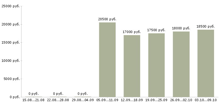 Вакансии диспетчер входящих звонков в Барнауле - Медиана зарплат диспетчер входящих звонков в Барнауле за 2 месяца