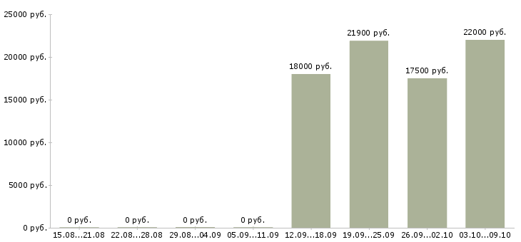 Вакансии диспетчер на входящие звонки в Иркутске - Медиана зарплат диспетчер на входящие звонки в Иркутске за 2 месяца