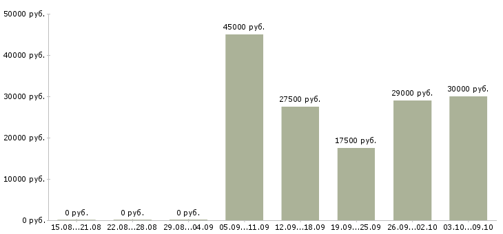 Вакансии для активных студентов в Белгороде - Медиана зарплат для активных студентов в Белгороде за 2 месяца