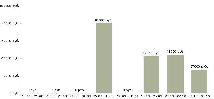 Вакансии инженер по подготовке производства в Казани - Медиана зарплат инженер по подготовке производства в Казани за 2 месяца