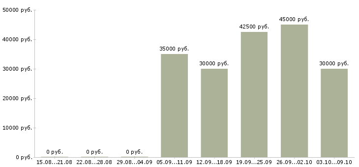 Вакансии инженер по проектированию в Туле - Медиана зарплат инженер по проектированию в Туле за 2 месяца