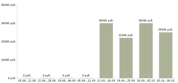 Вакансии инженер по расчетам в Казани - Медиана зарплат инженер по расчетам в Казани за 2 месяца