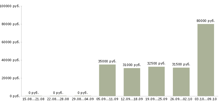 Вакансии инженер по ремонту оборудования в Иркутске - Медиана зарплат инженер по ремонту оборудования в Иркутске за 2 месяца