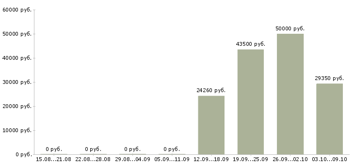 Вакансии комплексная бригада Санкт-петербург - Медиана зарплат комплексная бригада Санкт-петербург за 2 месяца