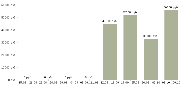 Вакансии комплектовщик со сканером в Саратове - Медиана зарплат комплектовщик со сканером в Саратове за 2 месяца