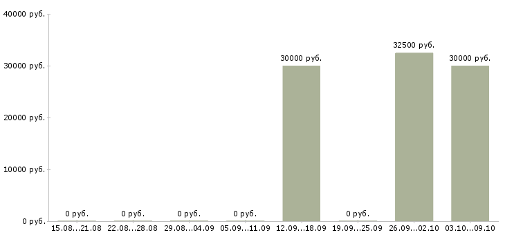 Вакансии логист транспортный Нижний новгород - Медиана зарплат логист транспортный Нижний новгород за 2 месяца