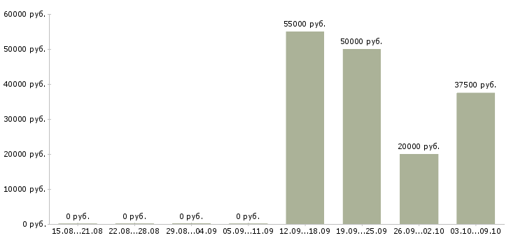 Вакансии менеджер активных продажам в Раменском - Медиана зарплат менеджер активных продажам в Раменском за 2 месяца