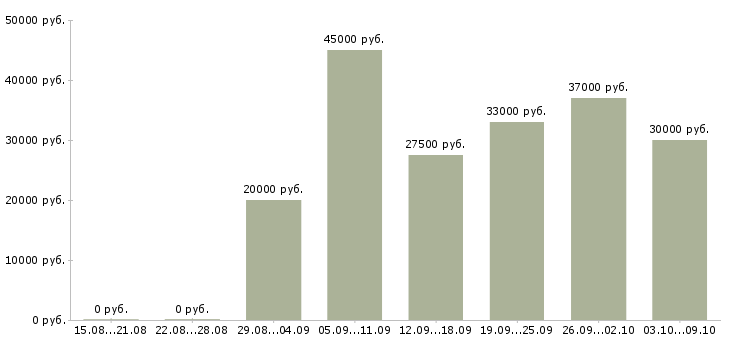 Вакансии менеджер в интернет проект в Мурманске - Медиана зарплат менеджер в интернет проект в Мурманске за 2 месяца
