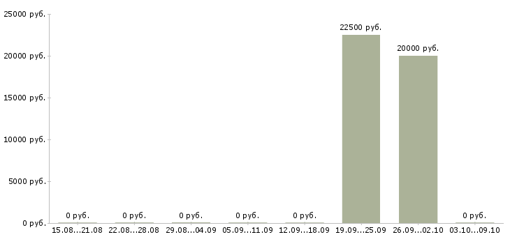 Вакансии менеджер в строительную компанию Удмуртия - Медиана зарплат менеджер в строительную компанию Удмуртия за 2 месяца