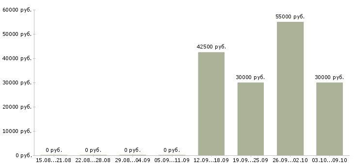 Вакансии менеджер для работы на дому в Зеленограде - Медиана зарплат менеджер для работы на дому в Зеленограде за 2 месяца