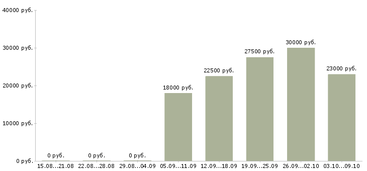 Вакансии менеджер интернет магазина удаленно в Липецке - Медиана зарплат менеджер интернет магазина удаленно в Липецке за 2 месяца