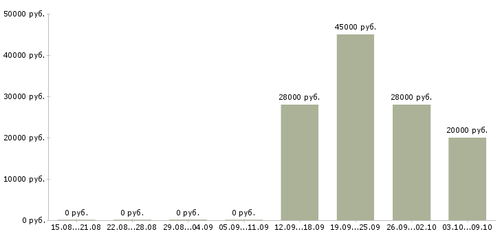 Вакансии менеджер интернет проекта в Оренбурге - Медиана зарплат менеджер интернет проекта в Оренбурге за 2 месяца