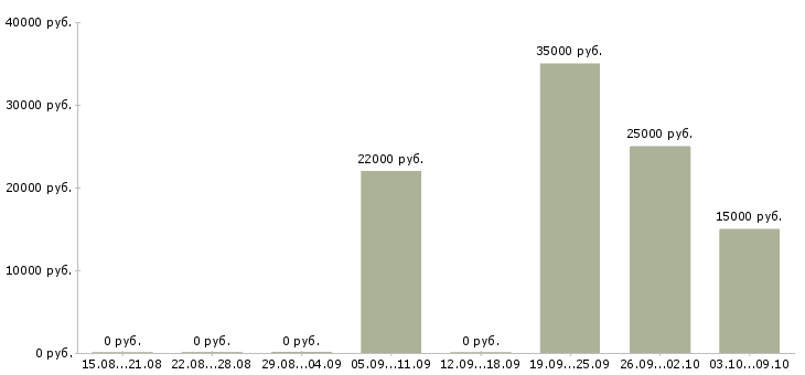 Вакансии менеджер категории в Вологде - Медиана зарплат менеджер категории в Вологде за 2 месяца
