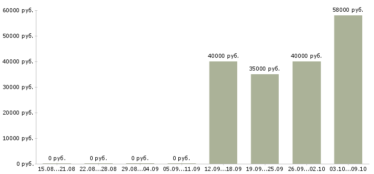 Вакансии менеджер по мероприятиям в Химках - Медиана зарплат менеджер по мероприятиям в Химках за 2 месяца