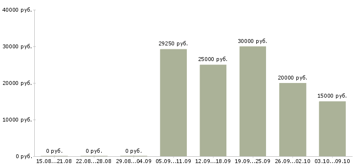 Вакансии менеджер по обработке заказов в Иваново - Медиана зарплат менеджер по обработке заказов в Иваново за 2 месяца