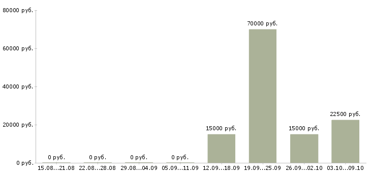 Вакансии менеджер по обучению и развитию Хакасия - Медиана зарплат менеджер по обучению и развитию Хакасия за 2 месяца